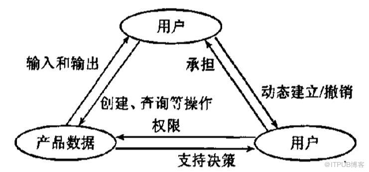 产品数据管理系统框架与信息安全