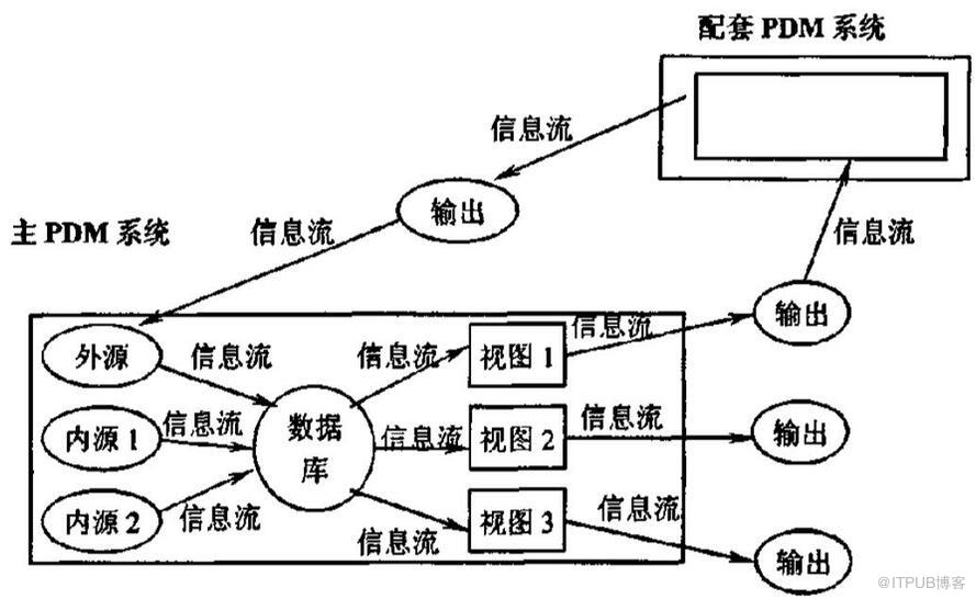 产品数据管理系统框架与信息安全