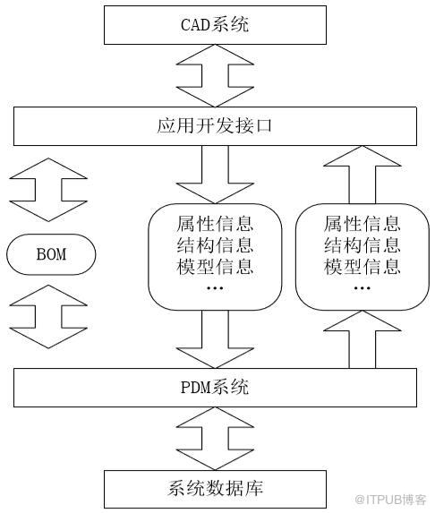 CAD系统与PDM系统集成技术研究