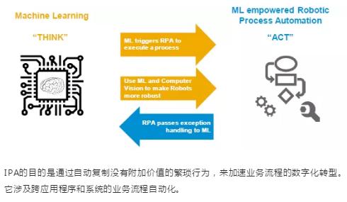 SAP战略中的机器学习