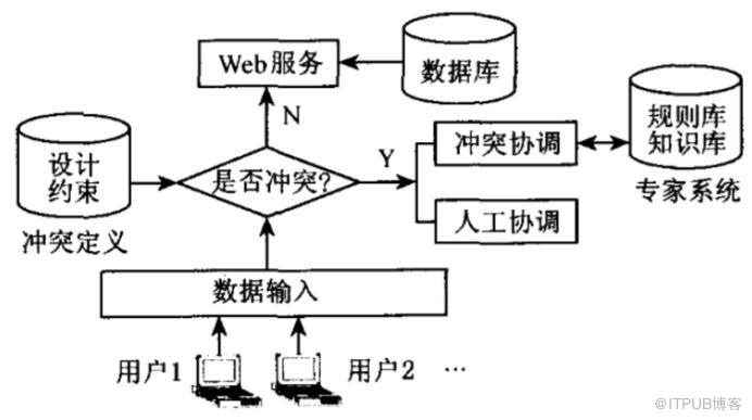 ASP模式的機(jī)械產(chǎn)品分布式協(xié)同設(shè)計的研究