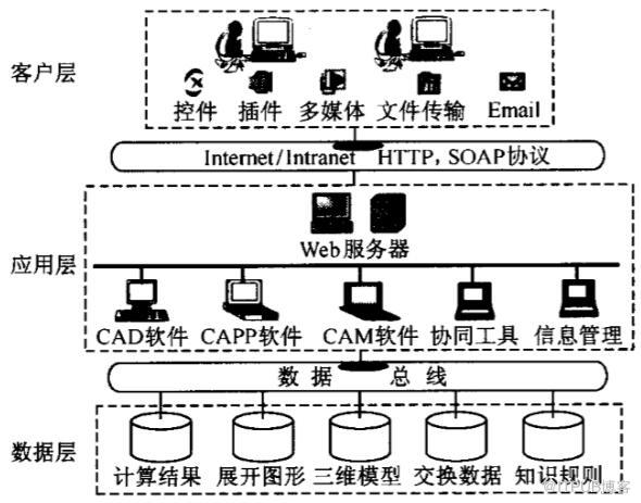 ASP模式的机械产品分布式协同设计的研究