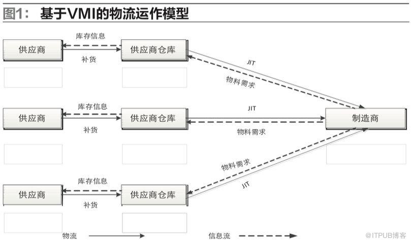 供应链环境下，制造企业物流运作模式该如何选择