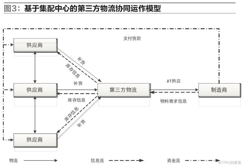 供应链环境下，制造企业物流运作模式该如何选择