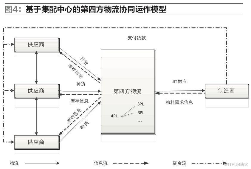 供应链环境下，制造企业物流运作模式该如何选择