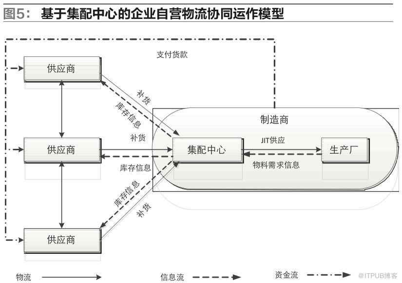 供应链环境下，制造企业物流运作模式该如何选择