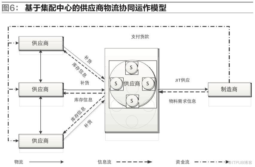 供应链环境下，制造企业物流运作模式该如何选择