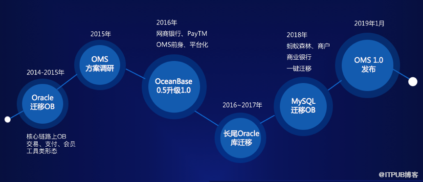 OceanBase遷移服務(wù)：向分布式架構(gòu)升級(jí)的直接路徑