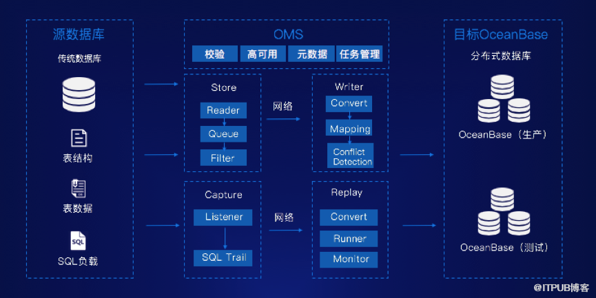 OceanBase遷移服務(wù)：向分布式架構(gòu)升級(jí)的直接路徑