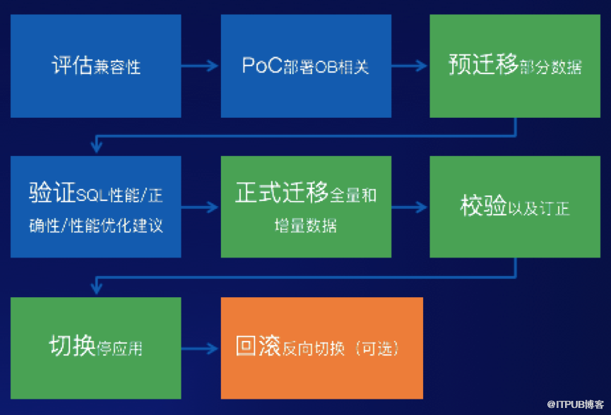 OceanBase遷移服務(wù)：向分布式架構(gòu)升級(jí)的直接路徑