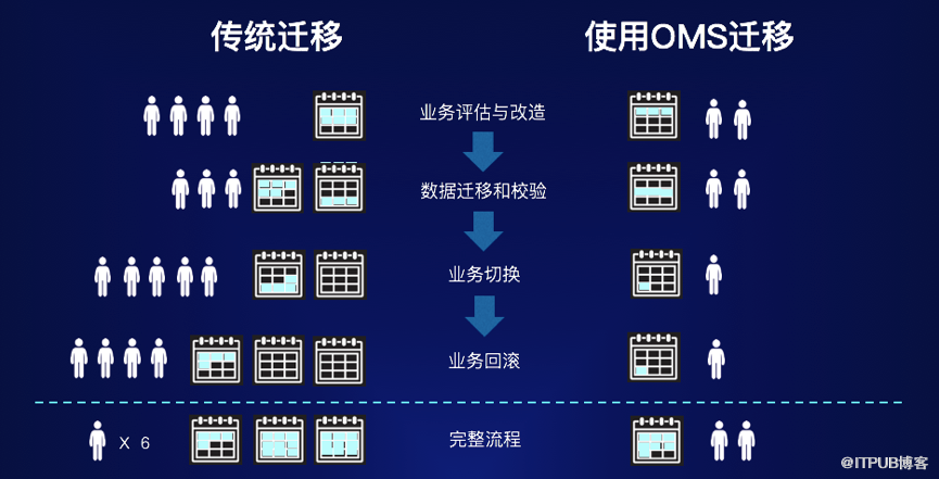 OceanBase遷移服務(wù)：向分布式架構(gòu)升級(jí)的直接路徑