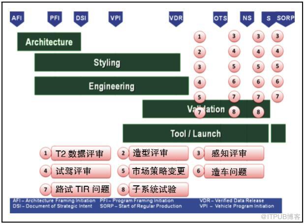 變更管理與汽車研發(fā)應(yīng)用