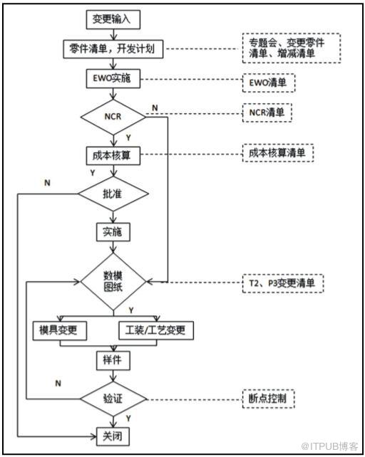 变更管理与汽车研发应用