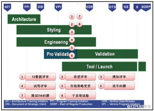 变更管理与汽车研发应用