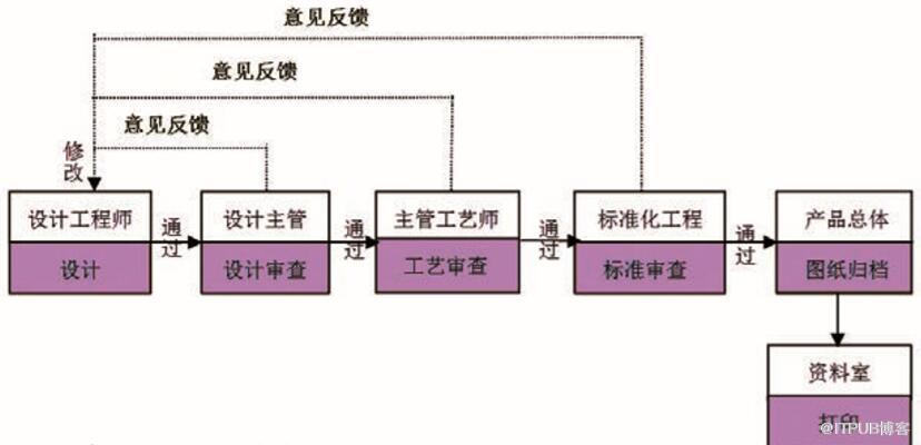 清软英泰PLM实施经验谈