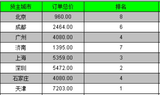 如何利用报表工具实现排名分析