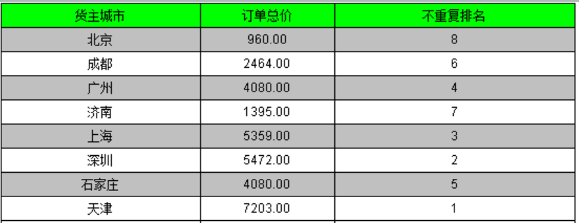 如何利用报表工具实现排名分析