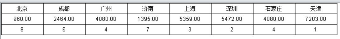 如何利用报表工具实现排名分析