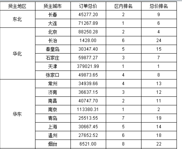 如何利用报表工具实现排名分析