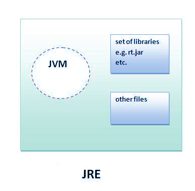 JDK与之间的差异 JRE比 JVM