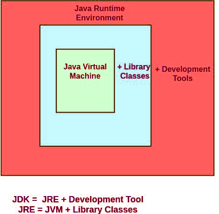 JDK与之间的差异 JRE比 JVM