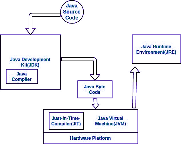 JDK与之间的差异 JRE比 JVM