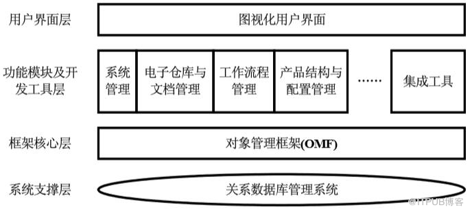 产品数据管理（PDM）技术说明书