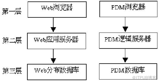 产品数据管理（PDM）技术说明书