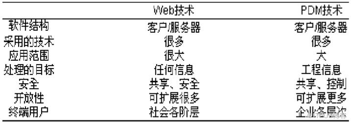 产品数据管理（PDM）技术说明书