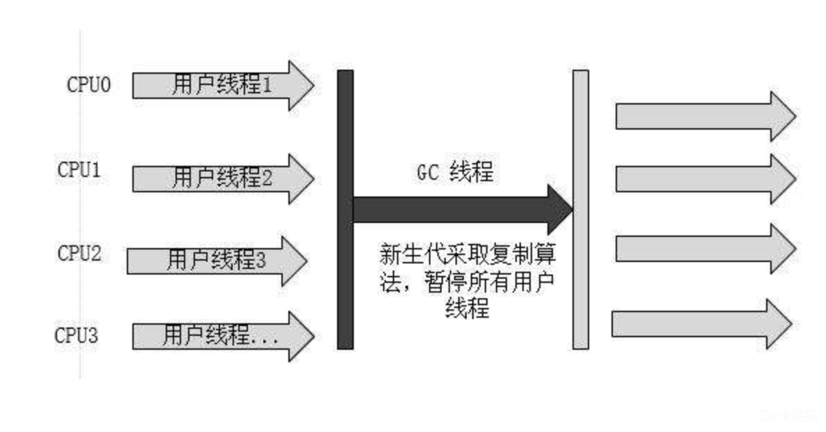 JVM垃圾回收器有哪些