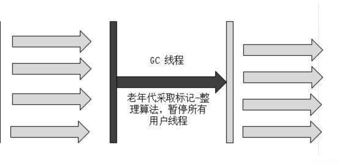 JVM垃圾回收器有哪些