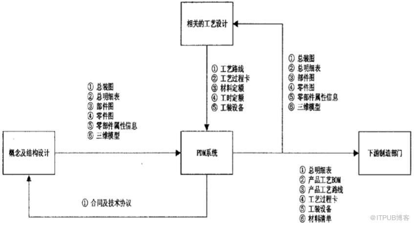 PDM应用模块设计