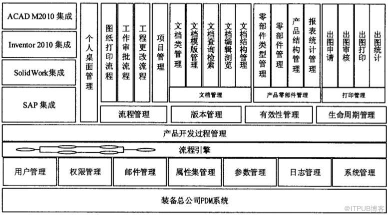 PDM应用模块设计