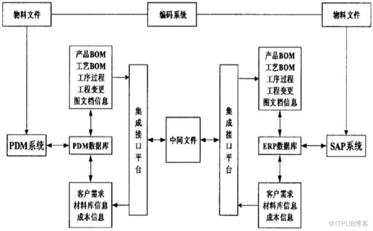 PDM应用模块设计