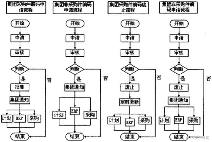 PDM应用模块设计