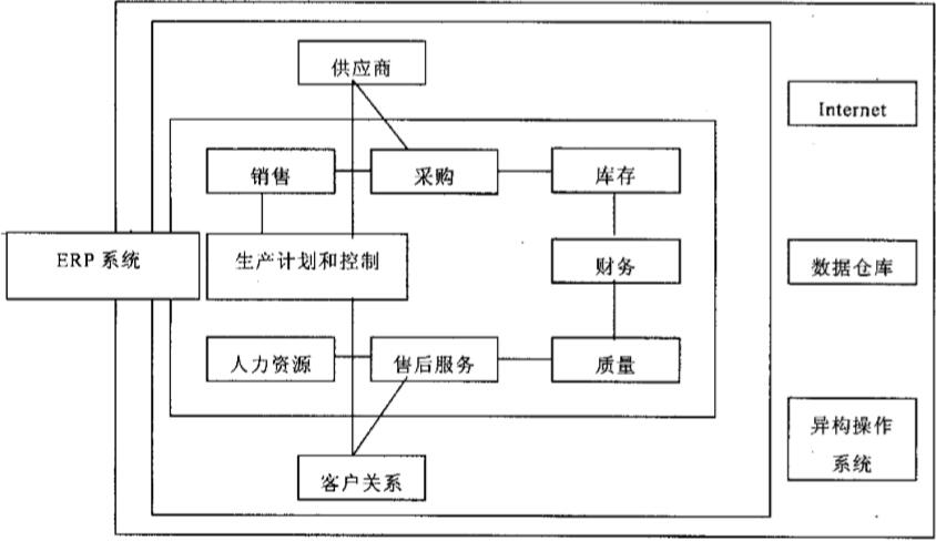 ERP與PDM集成基本原理是什么