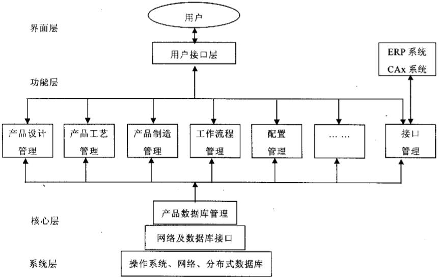 ERP与PDM集成基本原理是什么