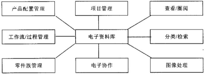 ERP与PDM集成基本原理是什么