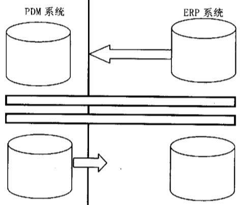 ERP與PDM集成基本原理是什么