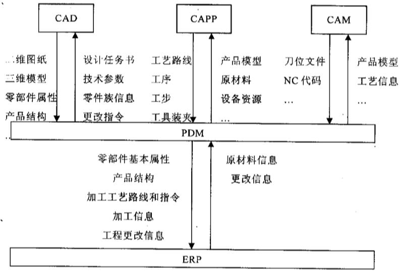 ERP与PDM集成基本原理是什么