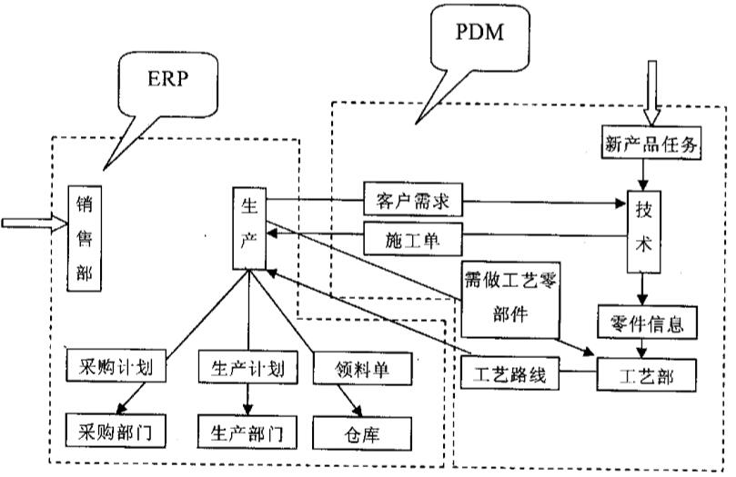 ERP与PDM集成基本原理是什么