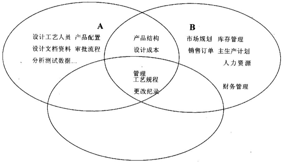 ERP與PDM集成基本原理是什么