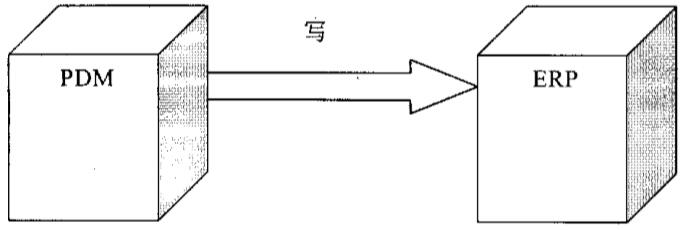 ERP与PDM集成基本原理是什么