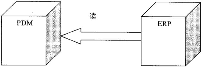 ERP與PDM集成基本原理是什么