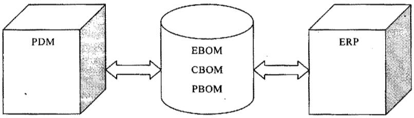 ERP與PDM集成基本原理是什么