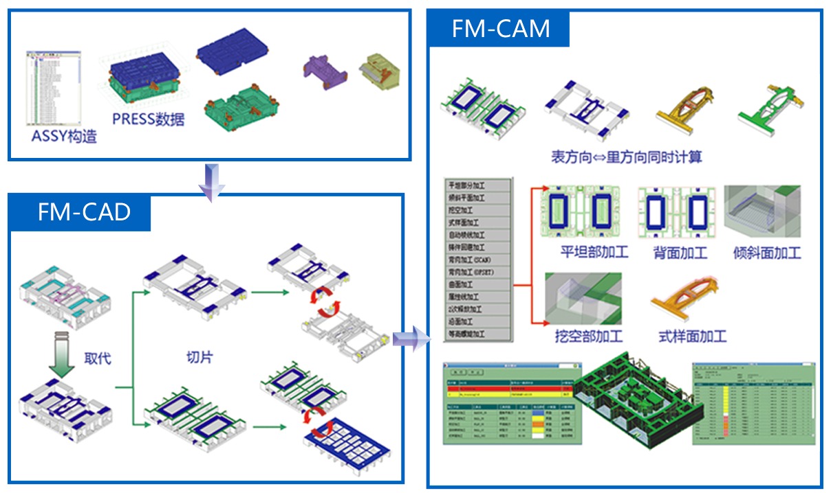 消失模設(shè)計與加工（FM-CAM）