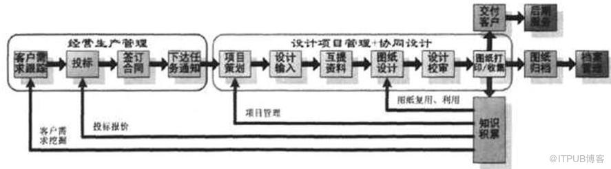 設(shè)計項目全生命周期管理系統(tǒng)構(gòu)建與實踐