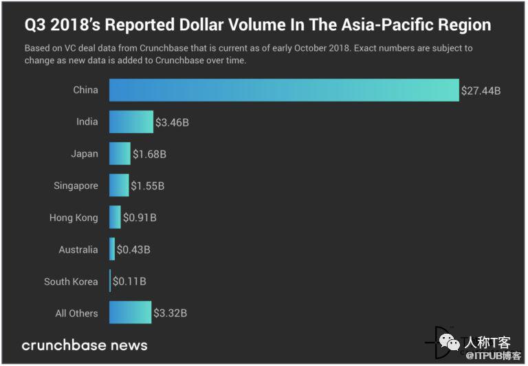 资本寒冬下，投资者持续押注中国市场