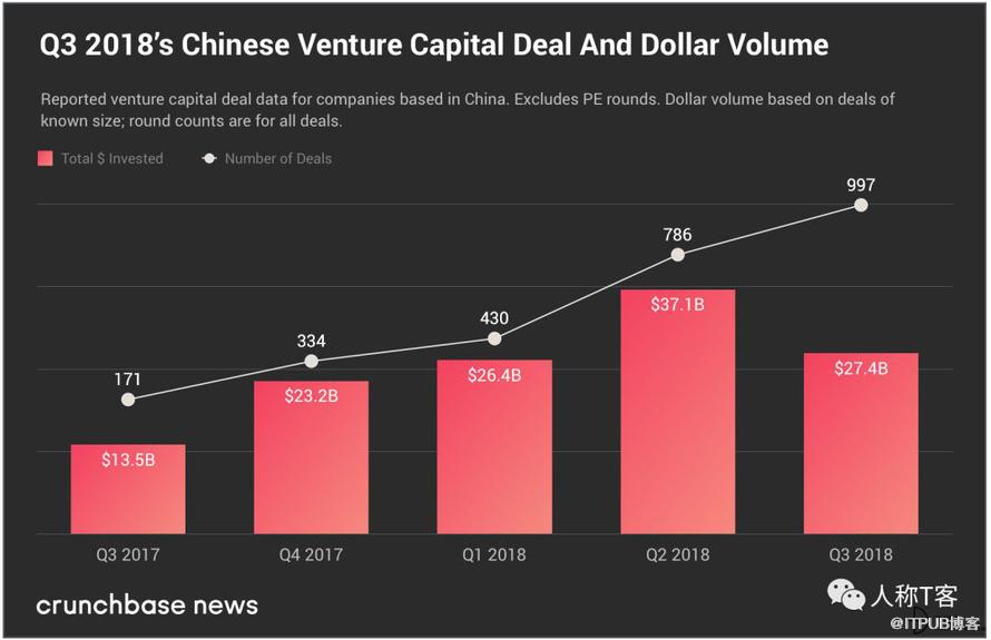 资本寒冬下，投资者持续押注中国市场