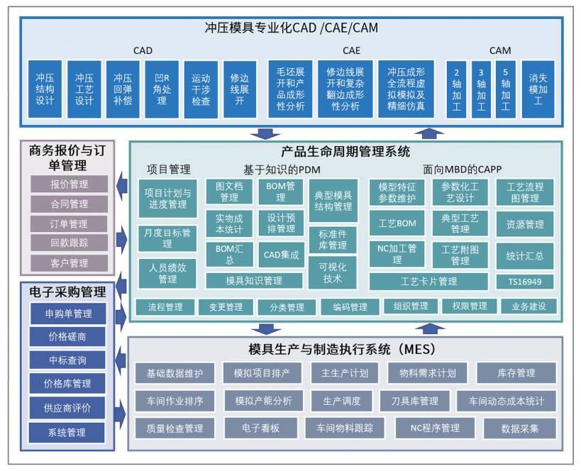 冲压模具行业解决方案